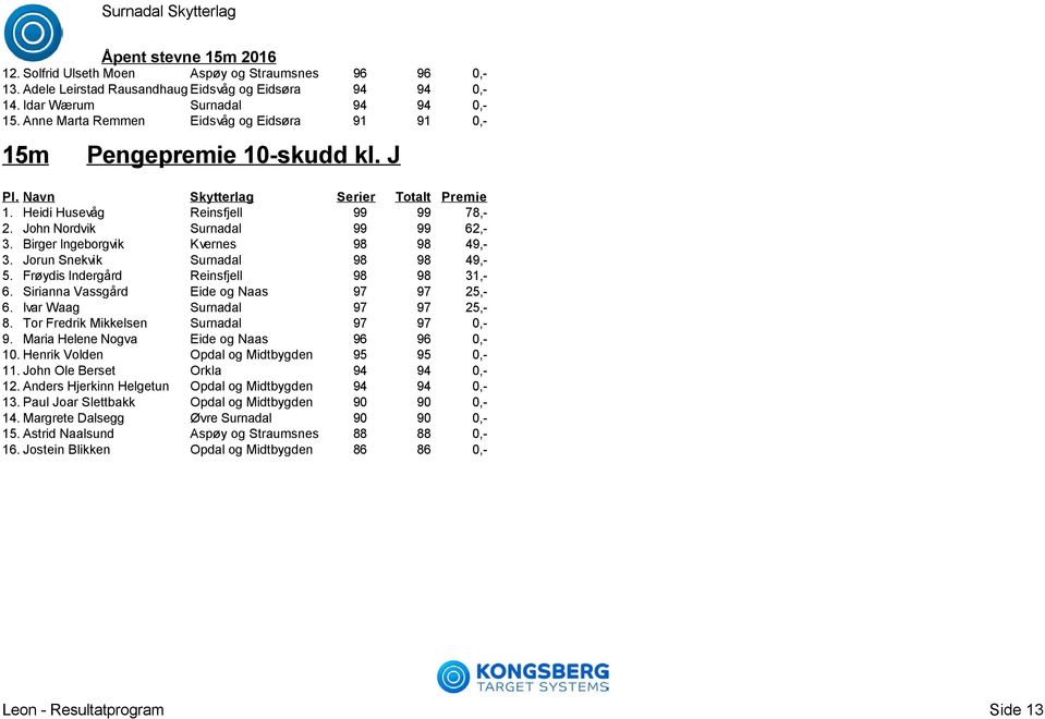 Jorun Snekvik Surnadal 98 98 49,- 5. Frøydis Indergård Reinsfjell 98 98 31,- 6. Sirianna Vassgård Eide og Naas 97 97 25,- 6. Ivar Waag Surnadal 97 97 25,- 8.