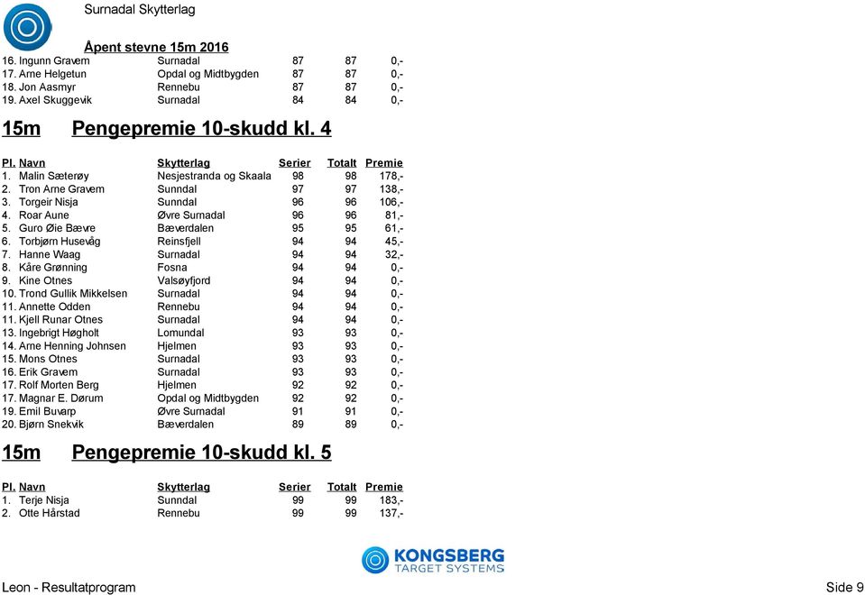 Guro Øie Bævre Bæverdalen 95 95 61,- 6. Torbjørn Husevåg Reinsfjell 94 94 45,- 7. Hanne Waag Surnadal 94 94 32,- 8. Kåre Grønning Fosna 94 94 0,- 9. Kine Otnes Valsøyfjord 94 94 0,- 10.
