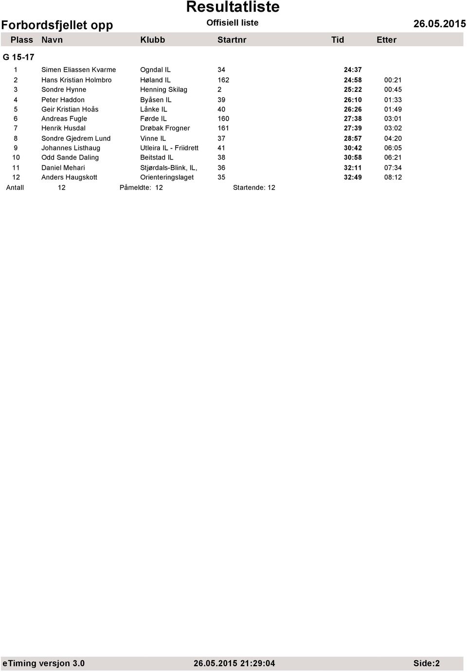 Sondre Gjedrem Lund Vinne IL 37 28:57 04:20 9 Johannes Listhaug Utleira IL - Friidrett 41 30:42 06:05 10 Odd Sande Daling Beitstad IL 38 30:58 06:21 11 Daniel