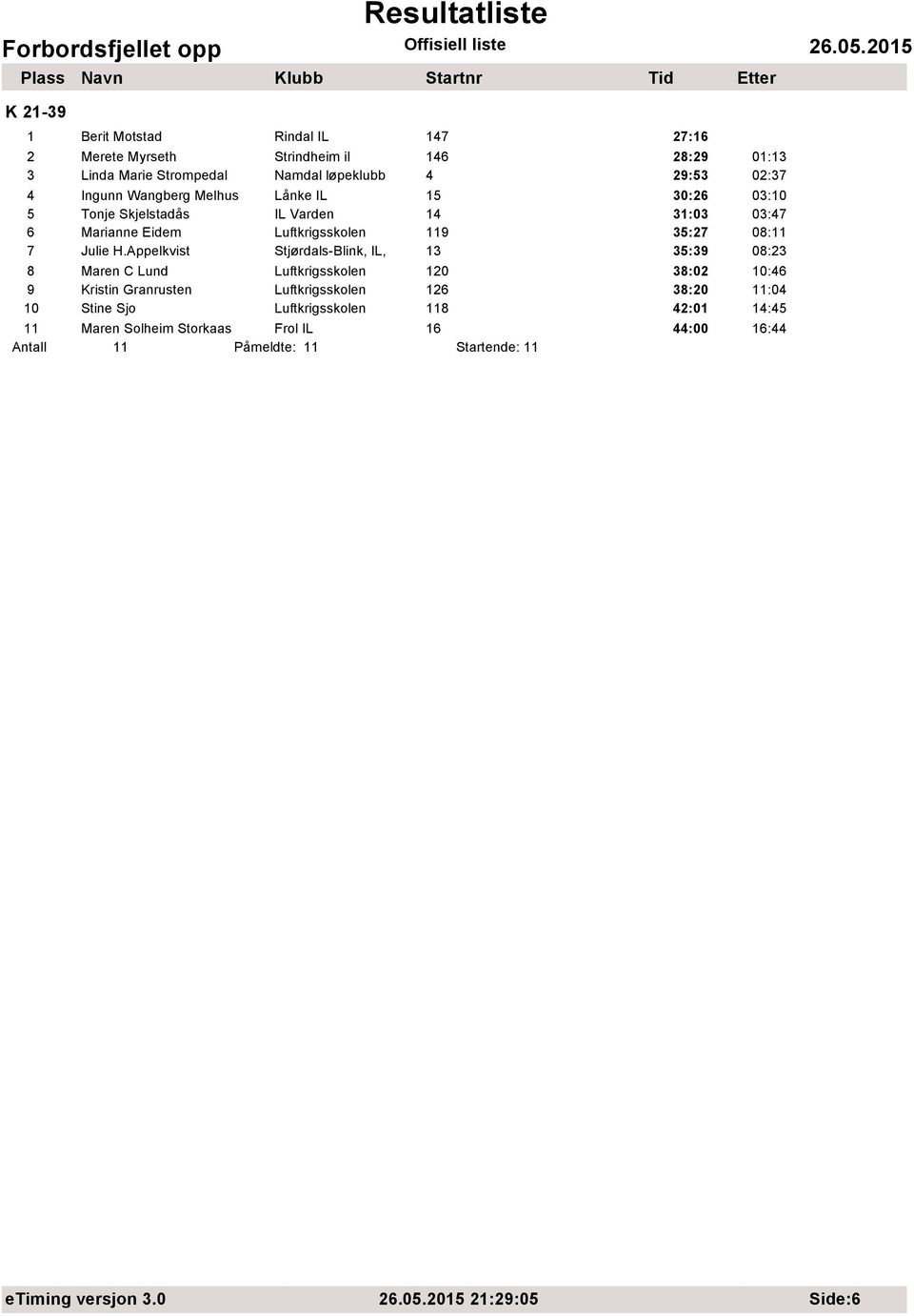 Appelkvist Stjørdals-Blink, IL, 13 35:39 08:23 8 Maren C Lund Luftkrigsskolen 120 38:02 10:46 9 Kristin Granrusten Luftkrigsskolen 126 38:20 11:04 10