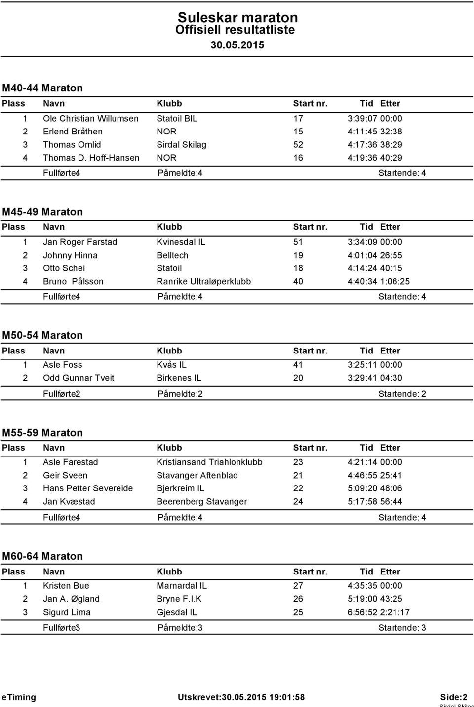 Ultraløperklubb 40 4:40:34 1:06:25 M50-54 Maraton 1 Asle Foss Kvås IL 41 3:25:11 00:00 2 Odd Gunnar Tveit Birkenes IL 20 3:29:41 04:30 M55-59 Maraton 1 Asle Farestad Kristiansand Triahlonklubb 23