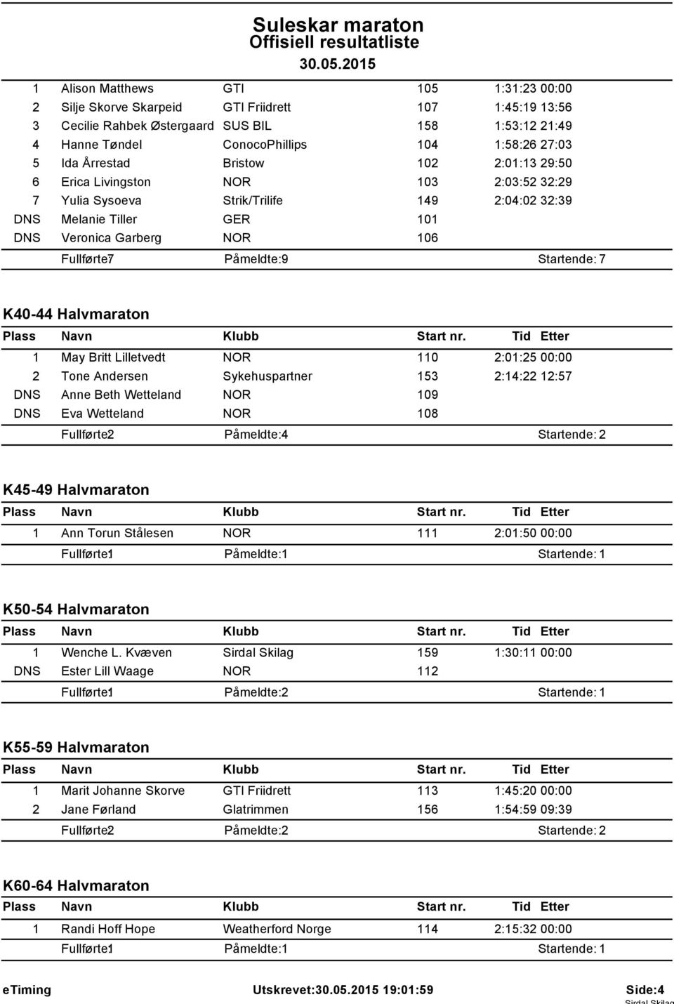 9 Startende: 7 K40-44 Halvmaraton 1 May Britt Lilletvedt 110 2:01:25 00:00 2 Tone Andersen Sykehuspartner 153 2:14:22 12:57 DNS Anne Beth Wetteland 109 DNS Eva Wetteland 108 K45-49 Halvmaraton 1 Ann