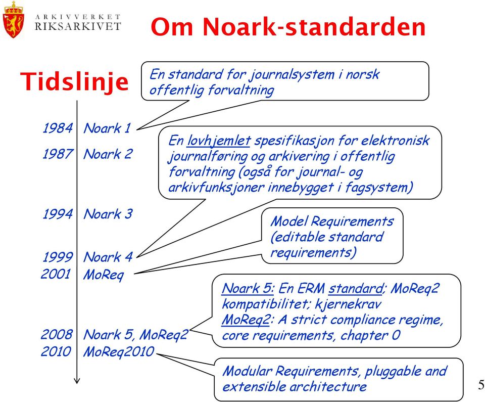 1999 2001 2008 2010 Noark 4 MoReq Noark 5, MoReq2 MoReq2010 Model Requirements (editable standard requirements) Noark 5: En ERM standard; MoReq2