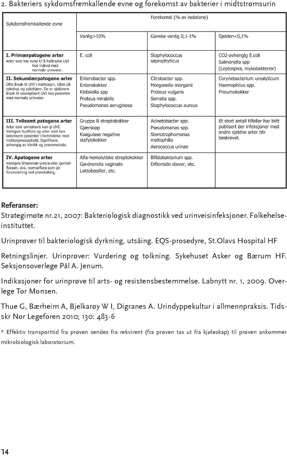 Seksjons overlege Pål A. Jenum. Indikasjoner for urinprøve til arts- og resistensbestemmelse. Labnytt nr. 1, 2009. Overlege Tor Monsen. Thue G, Bærheim A, Bjelkarøy W I, Digranes A.