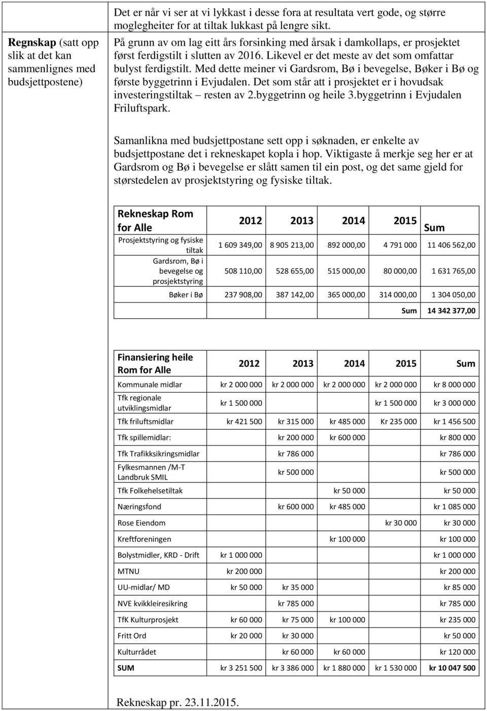 Med dette meiner vi Gardsrom, Bø i bevegelse, Bøker i Bø og første byggetrinn i Evjudalen. Det som står att i prosjektet er i hovudsak investeringstiltak resten av 2.byggetrinn og heile 3.