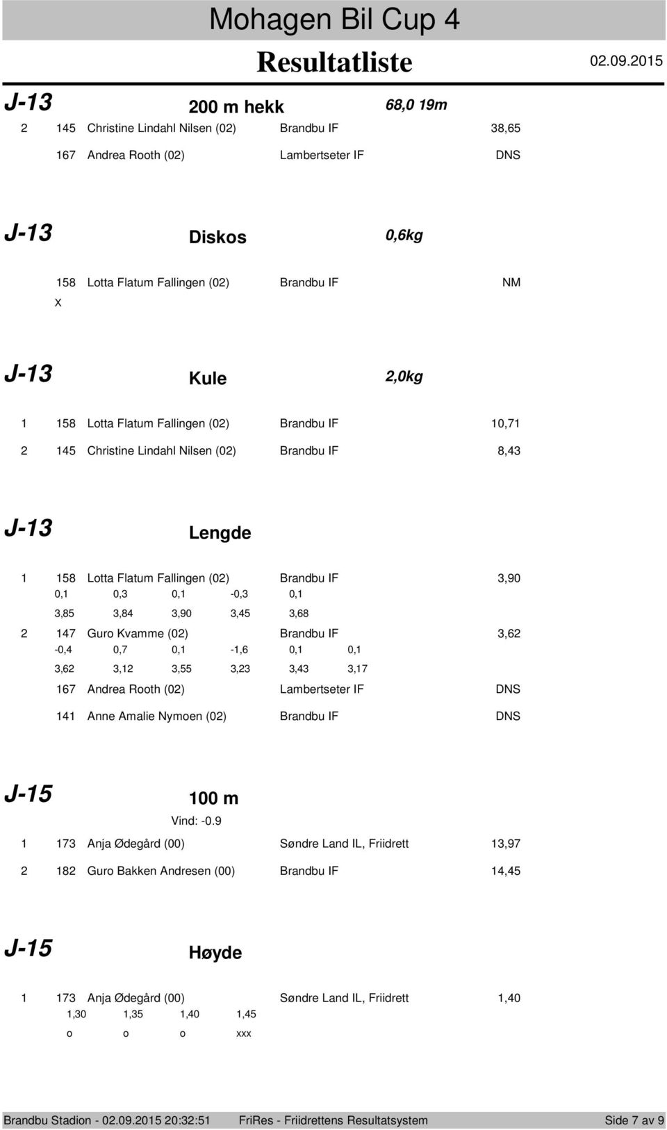 Brandbu IF 0,7 45 Christine Lindahl Nilsen (0) Brandbu IF 8,43 J-3 Lengde 58 Ltta Flatum Fallingen (0) Brandbu IF 3,90 0, 0,3 0, -0,3 0, 3,85 3,84 3,90 3,45 3,68 47 Gur Kvamme (0) Brandbu IF 3,6-0,4