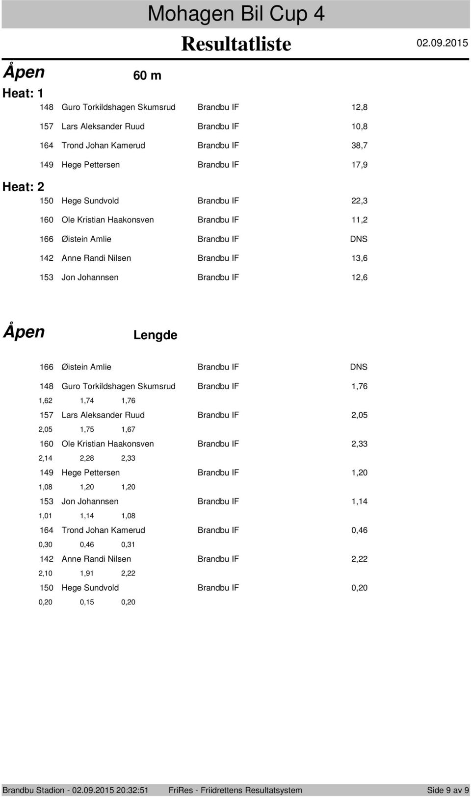 60 Ole Kristian Haaknsven Brandbu IF, 66 Øistein Amlie Brandbu IF DNS 4 Anne Randi Nilsen Brandbu IF 3,6 53 Jn Jhannsen Brandbu IF,6 Åpen Lengde 66 Øistein Amlie Brandbu IF DNS 48 Gur Trkildshagen