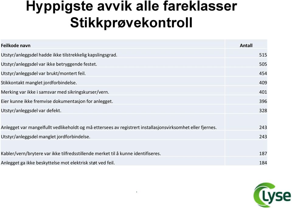 401 Eier kunne ikke fremvise dokumentasjon for anlegget. 396 Utstyr/anleggsdel var defekt.