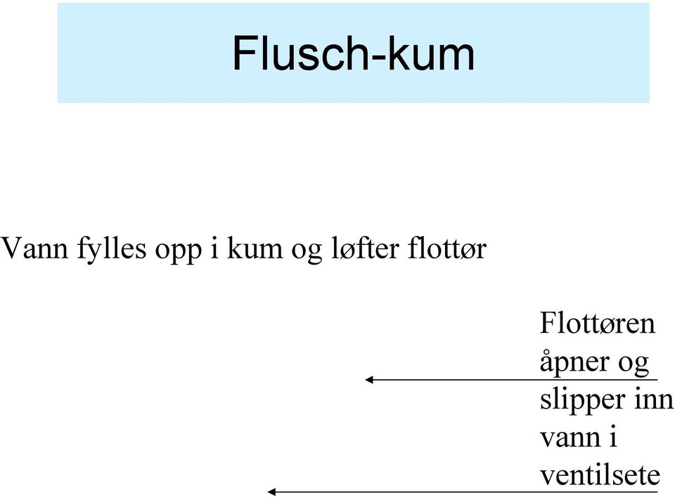 flottør Flottøren åpner