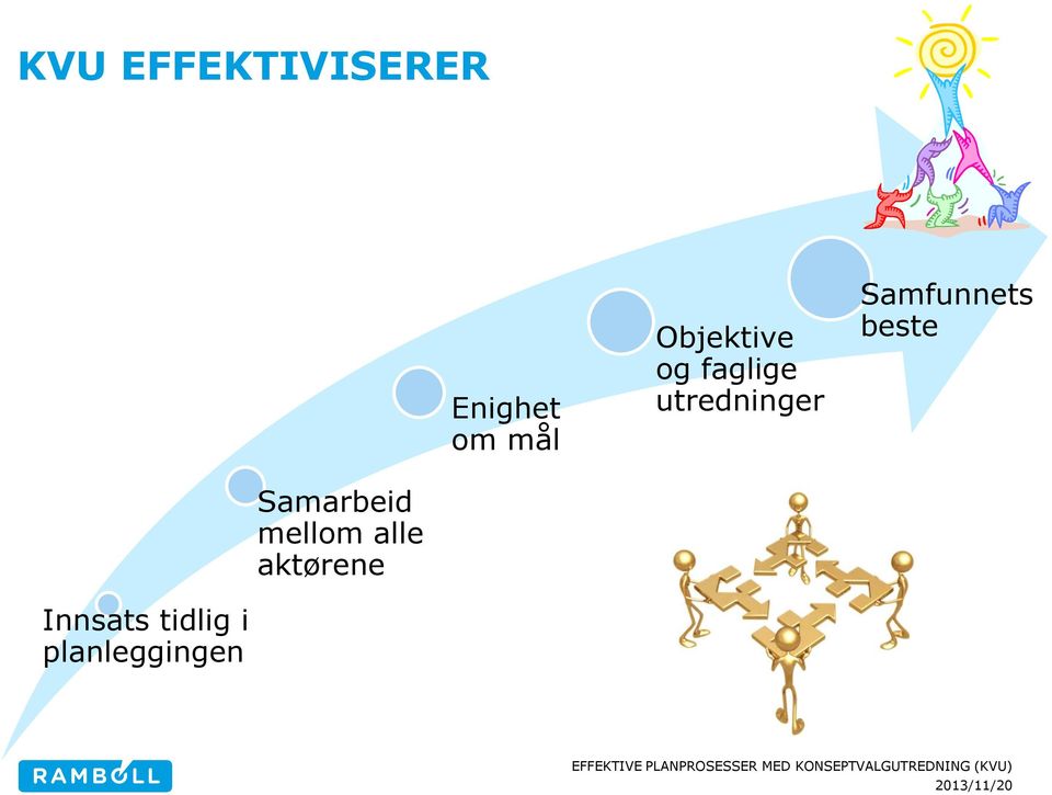 aktørene Enighet om mål Objektive og