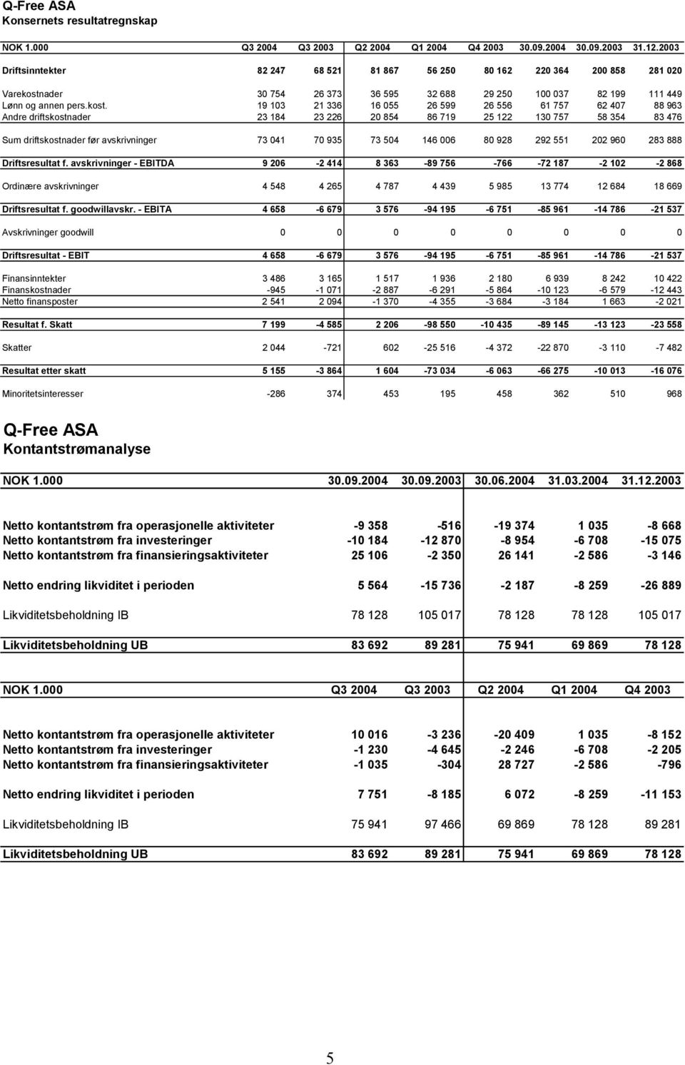 ader 30 754 26 373 36 595 32 688 29 250 100 037 82 199 111 449 Lønn og annen pers.kost.