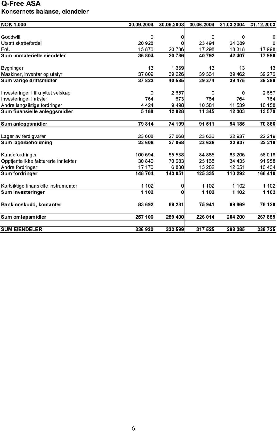 Maskiner, inventar og utstyr 37 809 39 226 39 361 39 462 39 276 Sum varige driftsmidler 37 822 40 585 39 374 39 475 39 289 Investeringer i tilknyttet selskap 0 2 657 0 0 2 657 Investeringer i aksjer