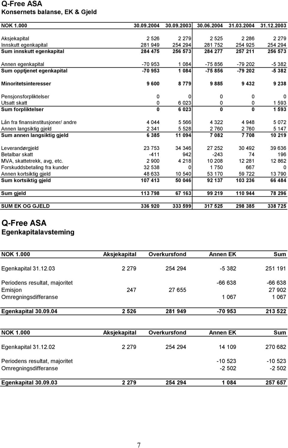 1 084-75 856-79 202-5 382 Sum opptjenet egenkapital -70 953 1 084-75 856-79 202-5 382 Minoritetsinteresser 9 600 8 779 9 885 9 432 9 238 Pensjonsforpliktelser 0 0 0 0 0 Utsatt skatt 0 6 023 0 0 1 593