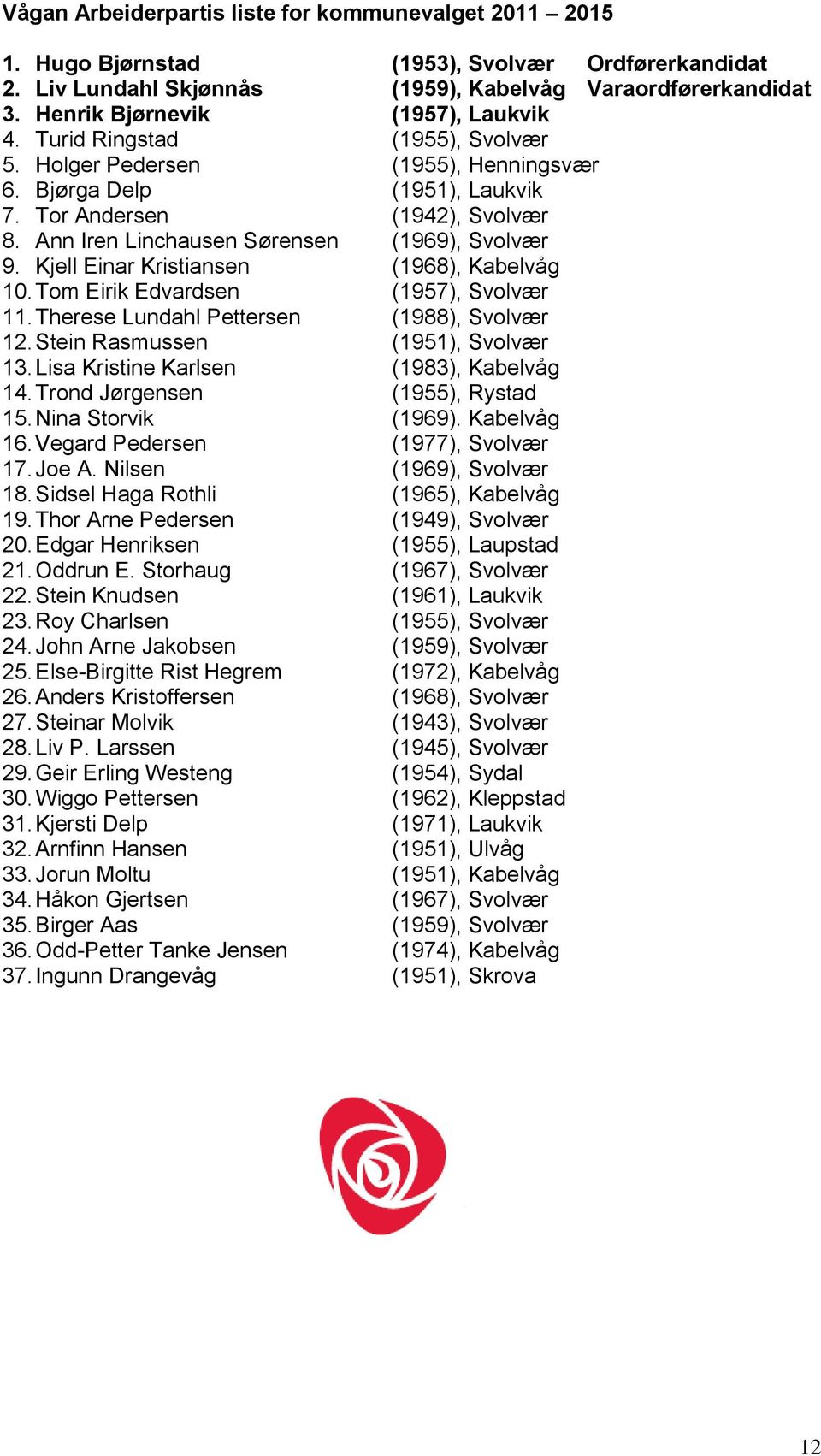Ann Iren Linchausen Sørensen (1969), Svolvær 9. Kjell Einar Kristiansen (1968), Kabelvåg 10. Tom Eirik Edvardsen (1957), Svolvær 11. Therese Lundahl Pettersen (1988), Svolvær 12.