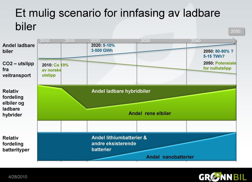 2010: Ca 19% av norske utslipp 2050: Potensiale for nullutslipp Relativ fordeling elbiler og ladbare