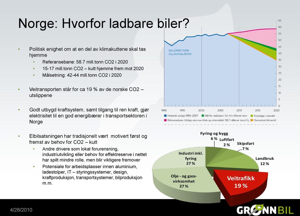 tonn CO2 i 2020 Veitransporten står for ca 19 % av de norske CO2 utslippene Godt utbygd kraftsystem, samt tilgang til ren kraft, gjør elektrisitet til en god energibærer i transportsektoren i Norge