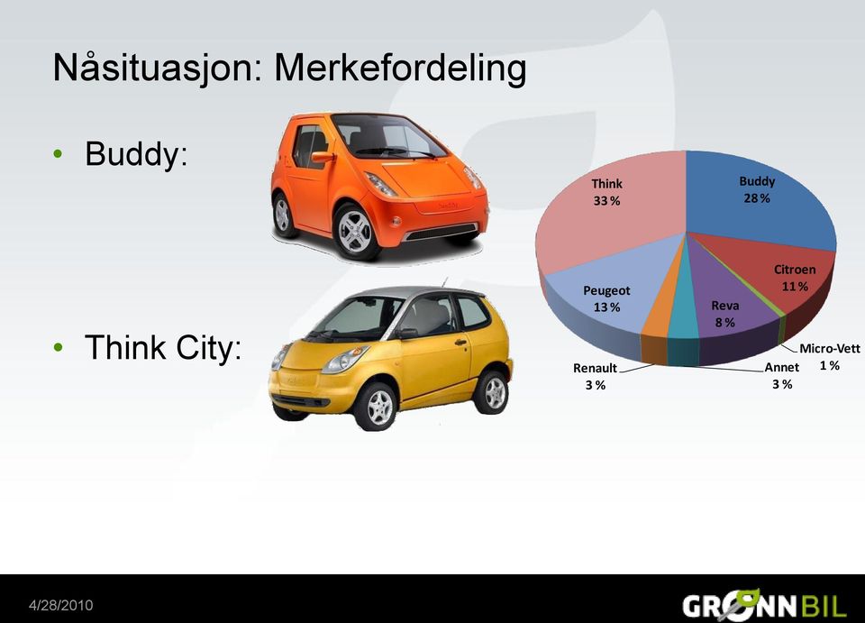 Peugeot 13 % Renault 3 % Reva 8 %