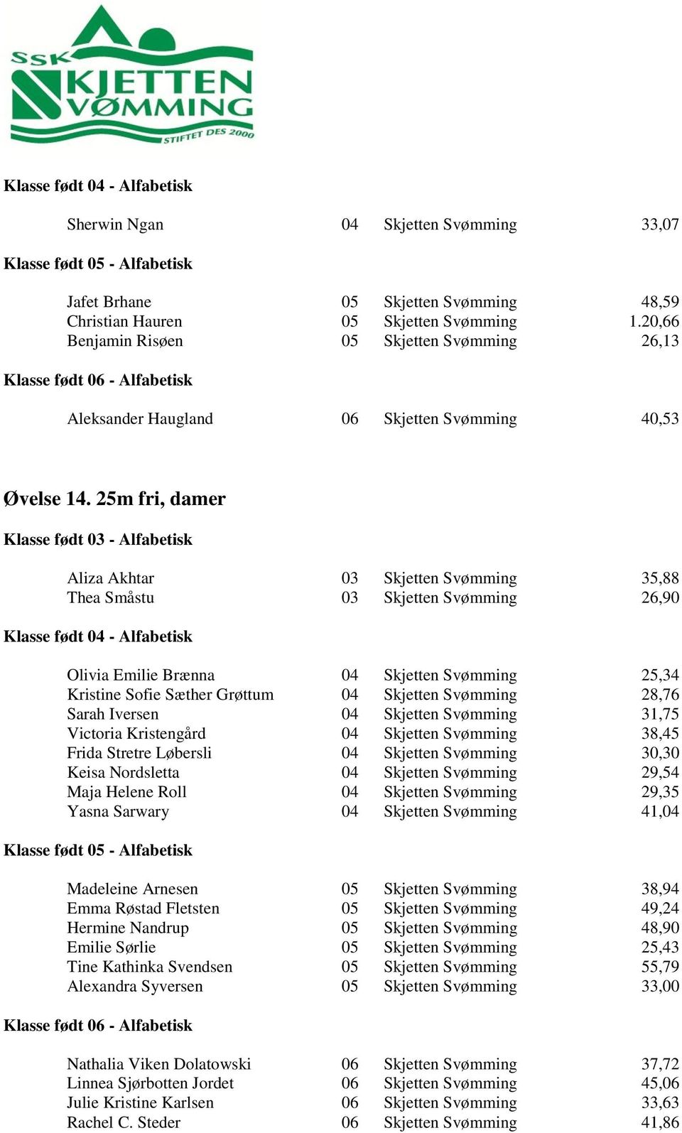 25m fri, damer Aliza Akhtar 03 Skjetten Svømming 35,88 Thea Småstu 03 Skjetten Svømming 26,90 Olivia Emilie Brænna 04 Skjetten Svømming 25,34 Kristine Sofie Sæther Grøttum 04 Skjetten Svømming 28,76