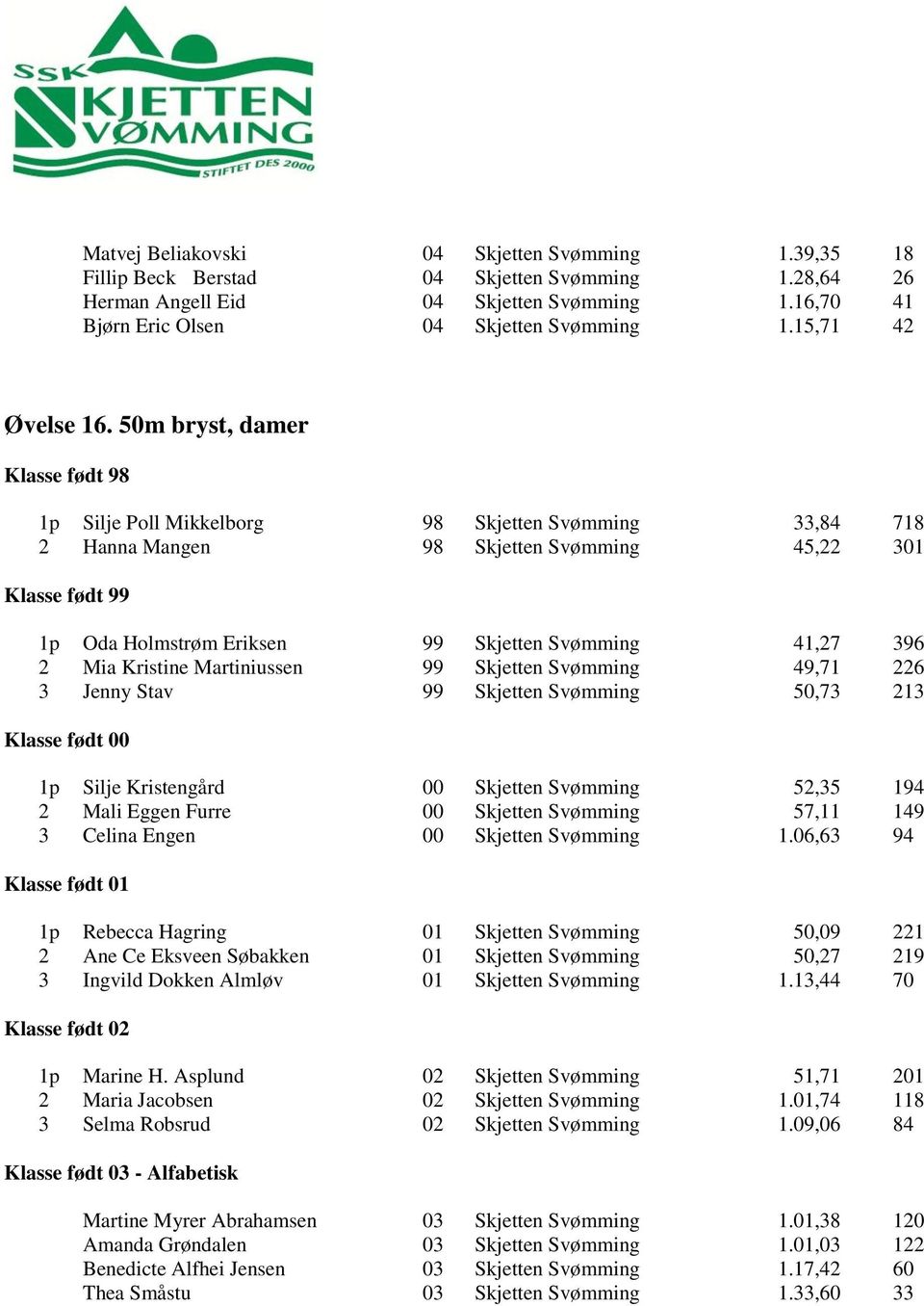 50m bryst, damer 1p Silje Poll Mikkelborg 98 Skjetten Svømming 33,84 718 2 Hanna Mangen 98 Skjetten Svømming 45,22 301 1p Oda Holmstrøm Eriksen 99 Skjetten Svømming 41,27 396 2 Mia Kristine