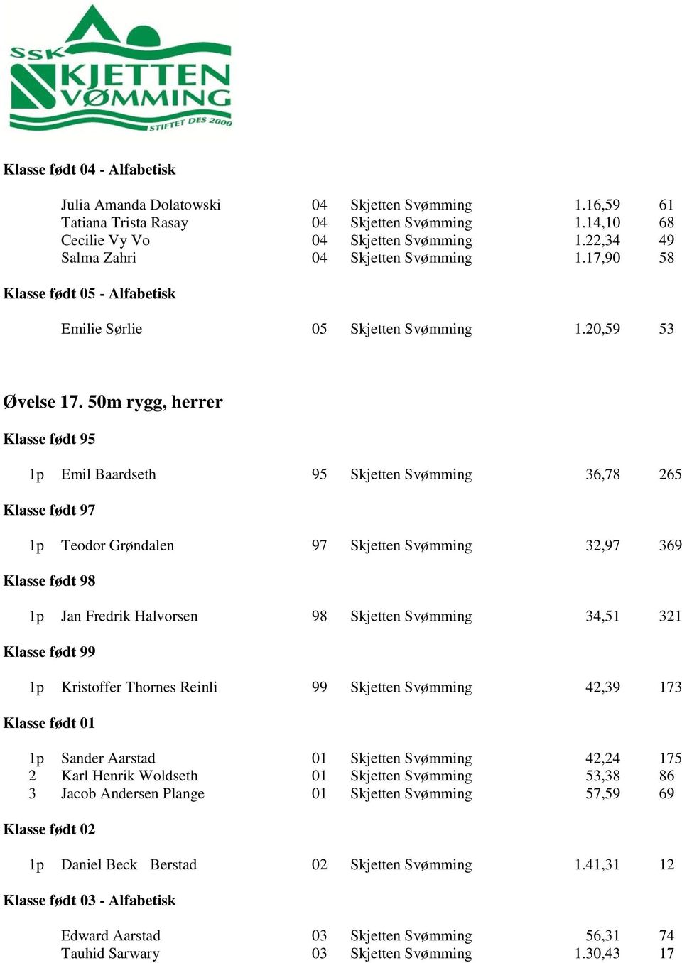 50m rygg, herrer Klasse født 95 1p Emil Baardseth 95 Skjetten Svømming 36,78 265 Klasse født 97 1p Teodor Grøndalen 97 Skjetten Svømming 32,97 369 1p Jan Fredrik Halvorsen 98 Skjetten Svømming 34,51