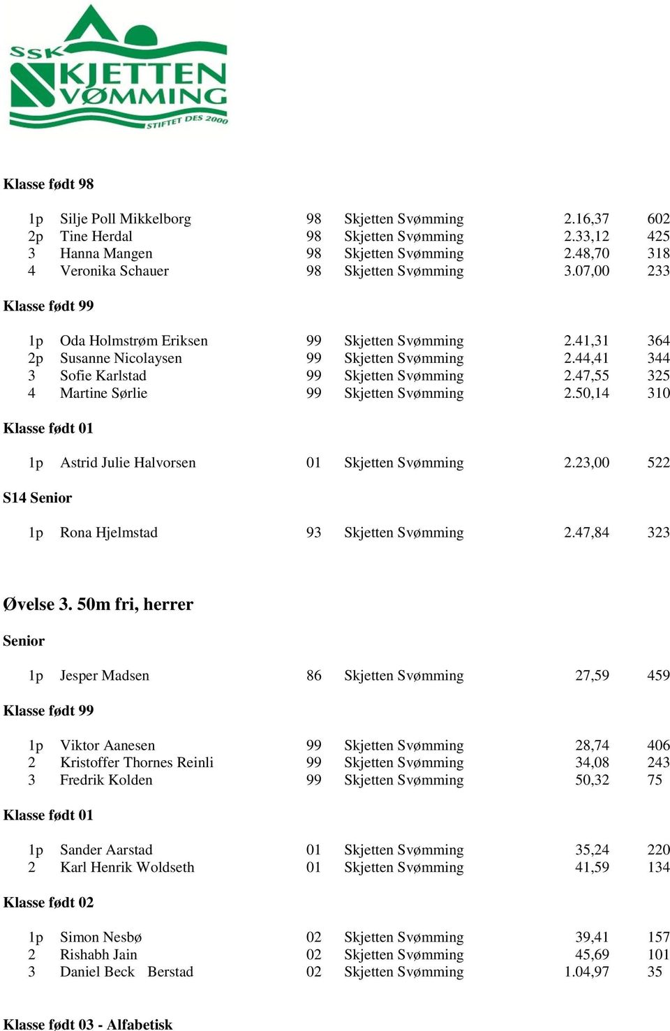 47,55 325 4 Martine Sørlie 99 Skjetten Svømming 2.50,14 310 1p Astrid Julie Halvorsen 01 Skjetten Svømming 2.23,00 522 S14 Senior 1p Rona Hjelmstad 93 Skjetten Svømming 2.47,84 323 Øvelse 3.