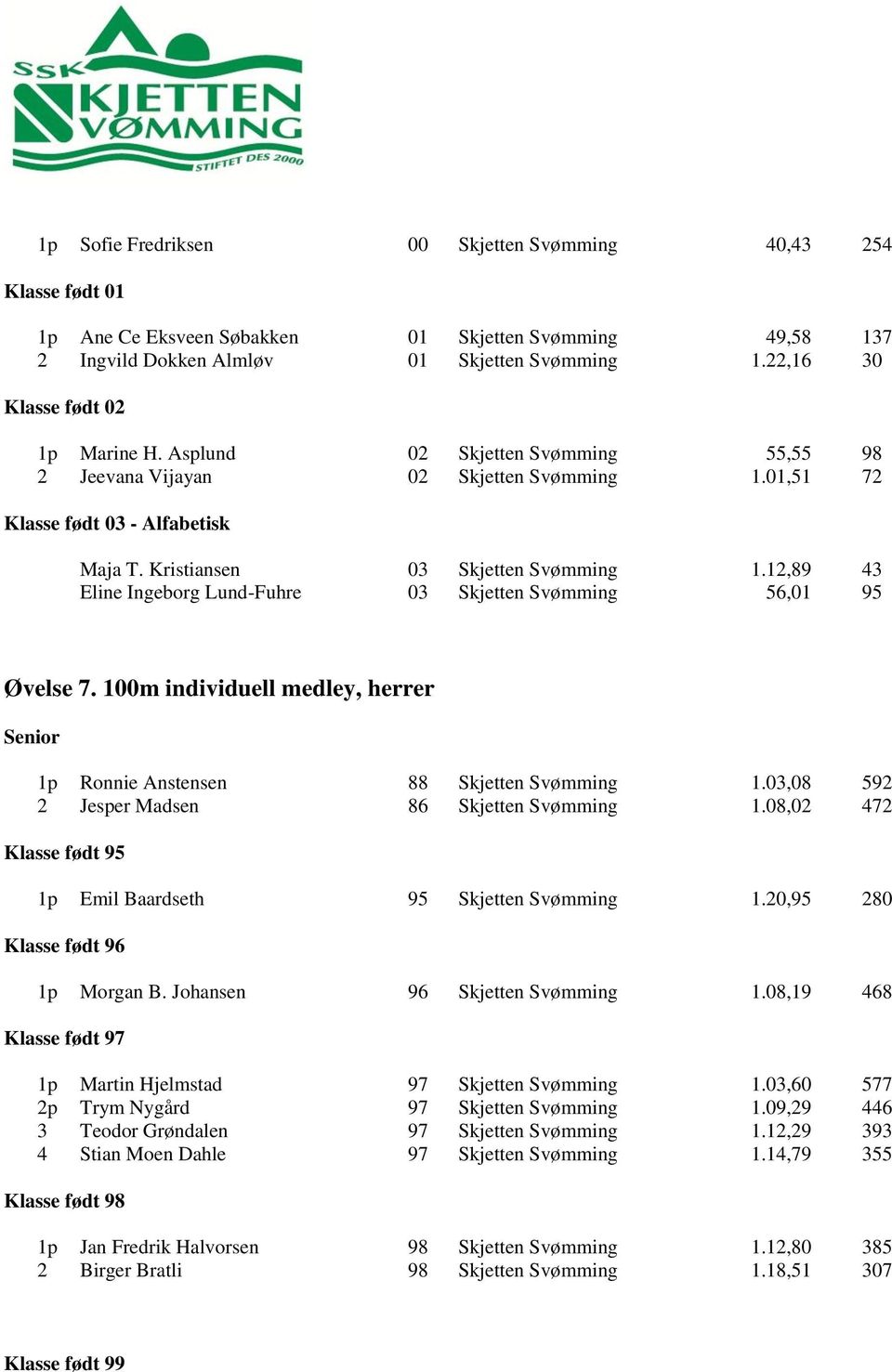 12,89 43 Eline Ingeborg Lund-Fuhre 03 Skjetten Svømming 56,01 95 Øvelse 7. 100m individuell medley, herrer Senior 1p Ronnie Anstensen 88 Skjetten Svømming 1.