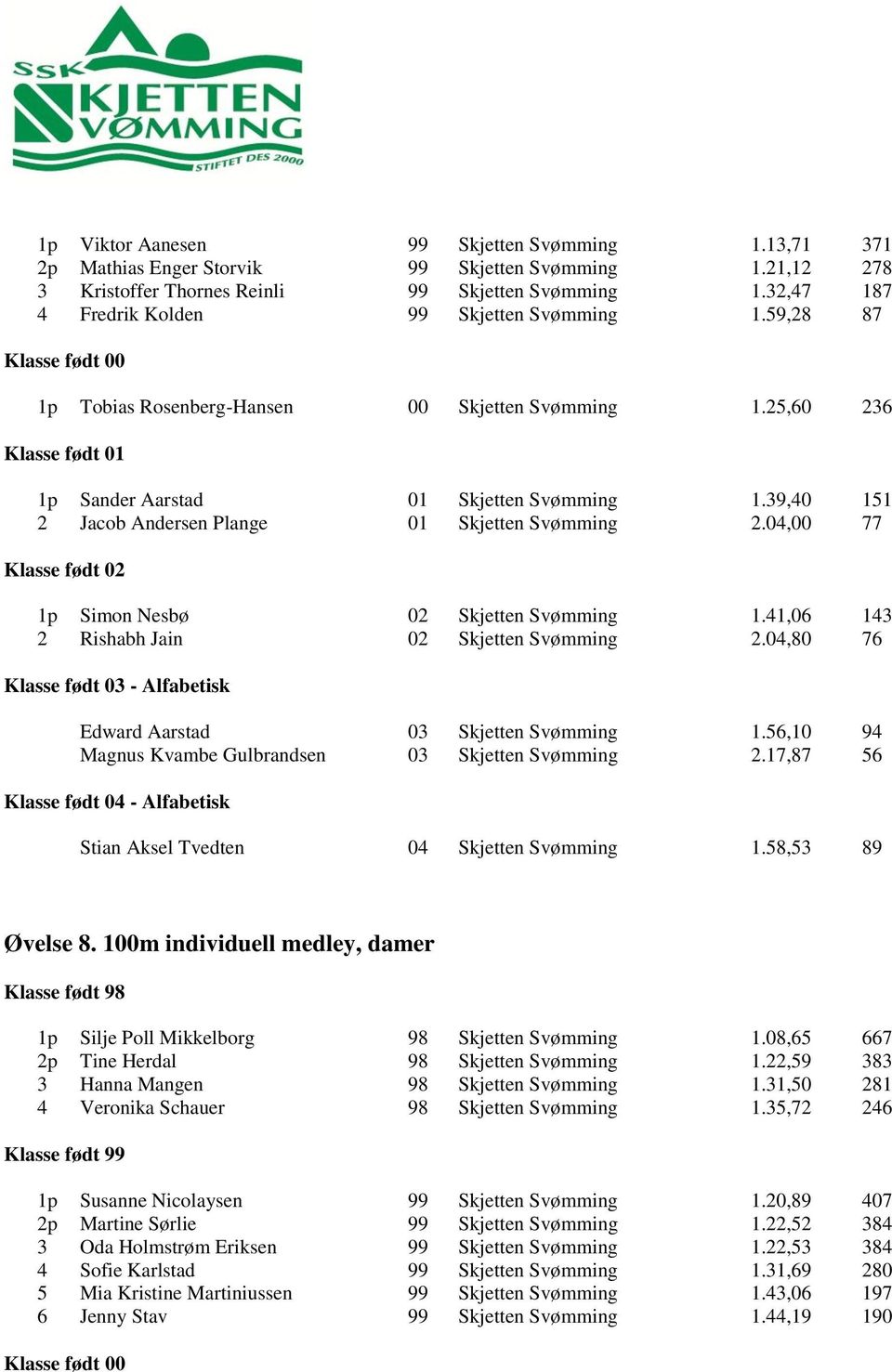 39,40 151 2 Jacob Andersen Plange 01 Skjetten Svømming 2.04,00 77 1p Simon Nesbø 02 Skjetten Svømming 1.41,06 143 2 Rishabh Jain 02 Skjetten Svømming 2.04,80 76 Edward Aarstad 03 Skjetten Svømming 1.