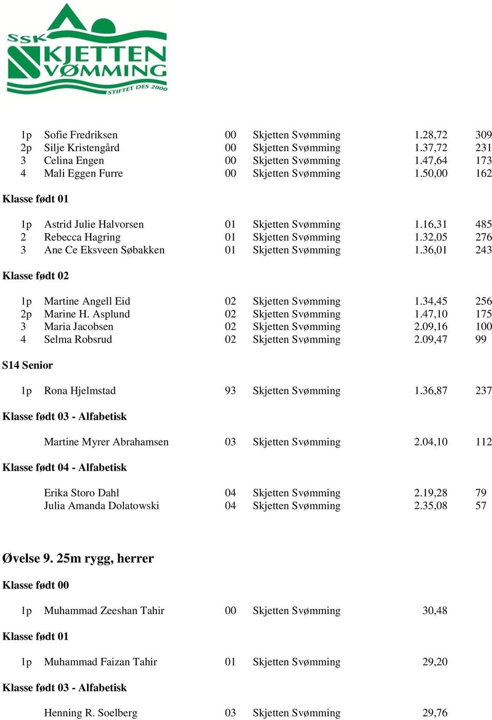 36,01 243 1p Martine Angell Eid 02 Skjetten Svømming 1.34,45 256 2p Marine H. Asplund 02 Skjetten Svømming 1.47,10 175 3 Maria Jacobsen 02 Skjetten Svømming 2.