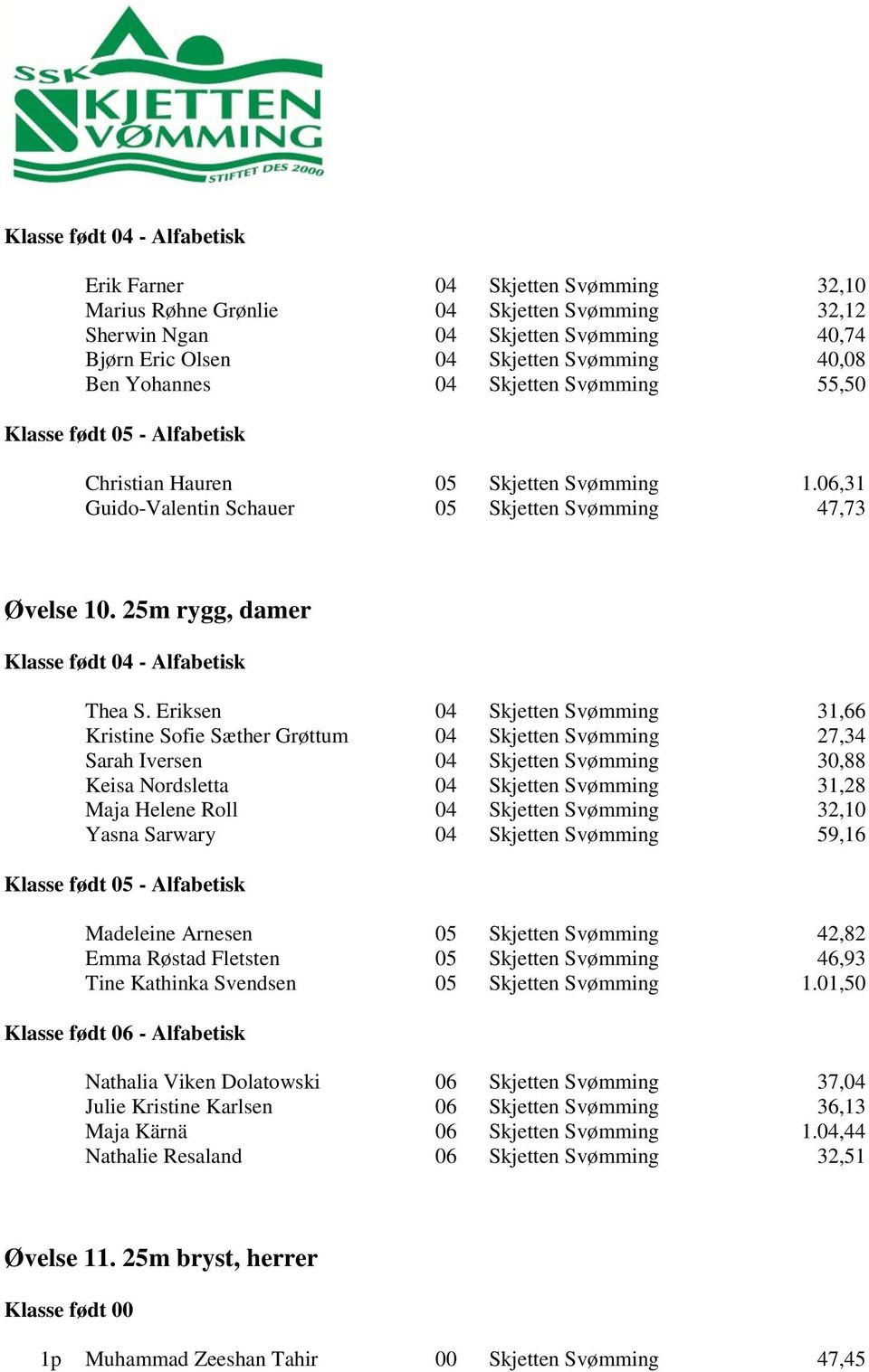 Eriksen 04 Skjetten Svømming 31,66 Kristine Sofie Sæther Grøttum 04 Skjetten Svømming 27,34 Sarah Iversen 04 Skjetten Svømming 30,88 Keisa Nordsletta 04 Skjetten Svømming 31,28 Maja Helene Roll 04