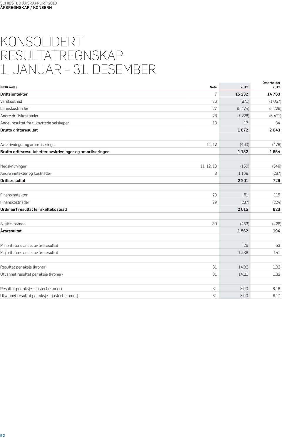 driftsresultat 1 672 2 043 Avskrivninger og amortiseringer 11, 12 (490) (479) Brutto driftsresultat etter avskrivninger og amortiseringer 1 182 1 564 Nedskrivninger 11, 12, 13 (150) (548) Andre