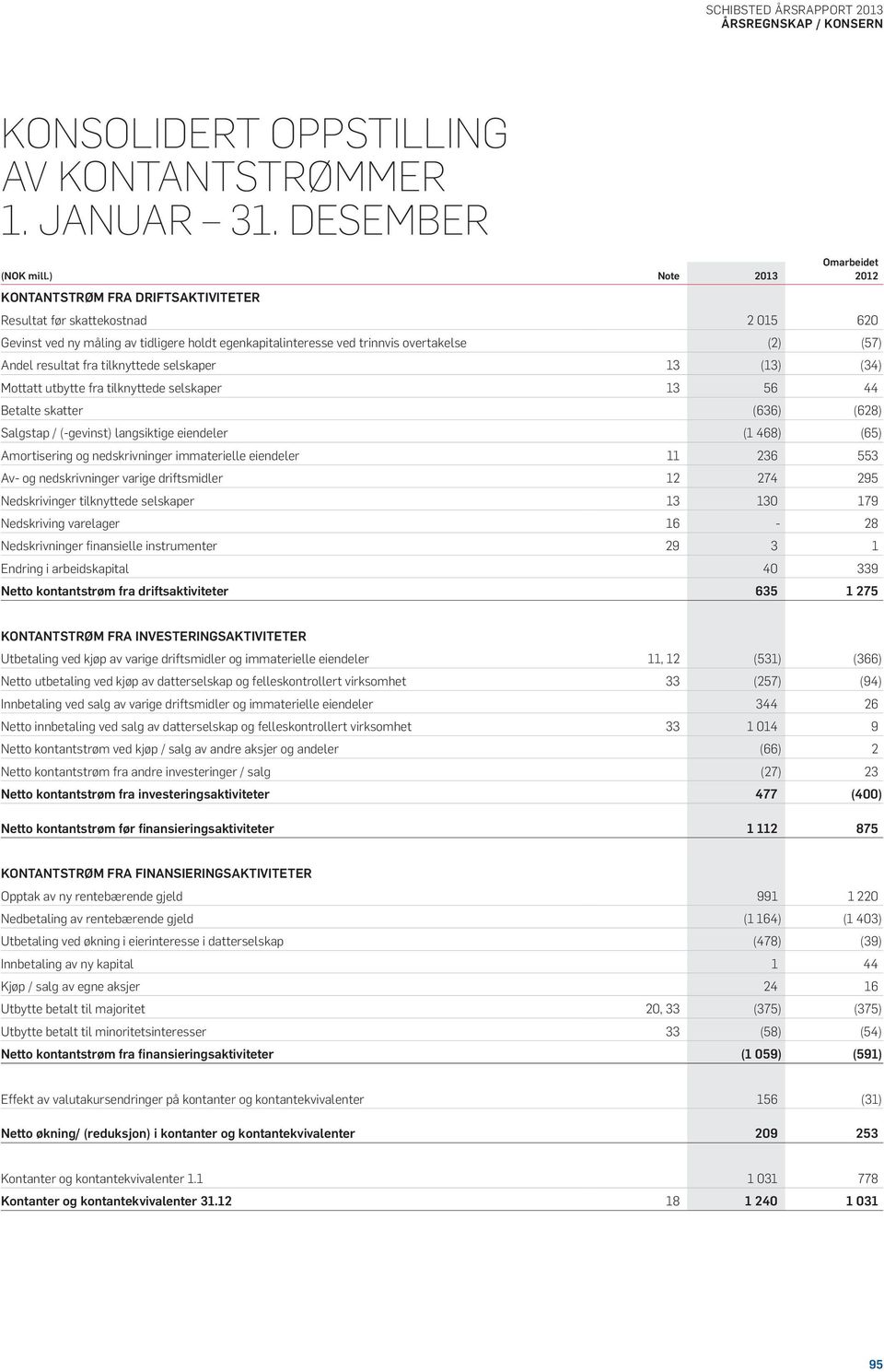 tilknyttede selskaper 13 (13) (34) Mottatt utbytte fra tilknyttede selskaper 13 56 44 Betalte skatter (636) (628) Salgstap / (-gevinst) langsiktige eiendeler (1 468) (65) Amortisering og