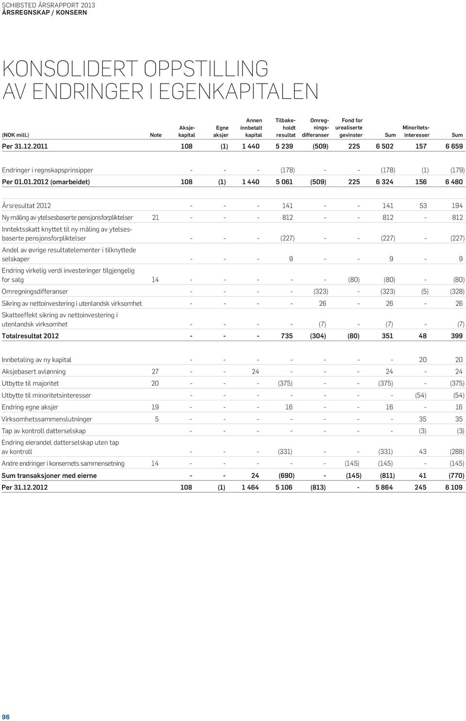 2011 108 (1) 1 440 5 239 (509) 225 6 502 157 6 659 Sum Endringer i regnskapsprinsipper - - - (178) - - (178) (1) (179) Per 01.01. (omarbeidet) 108 (1) 1 440 5 061 (509) 225 6 324 156 6 480