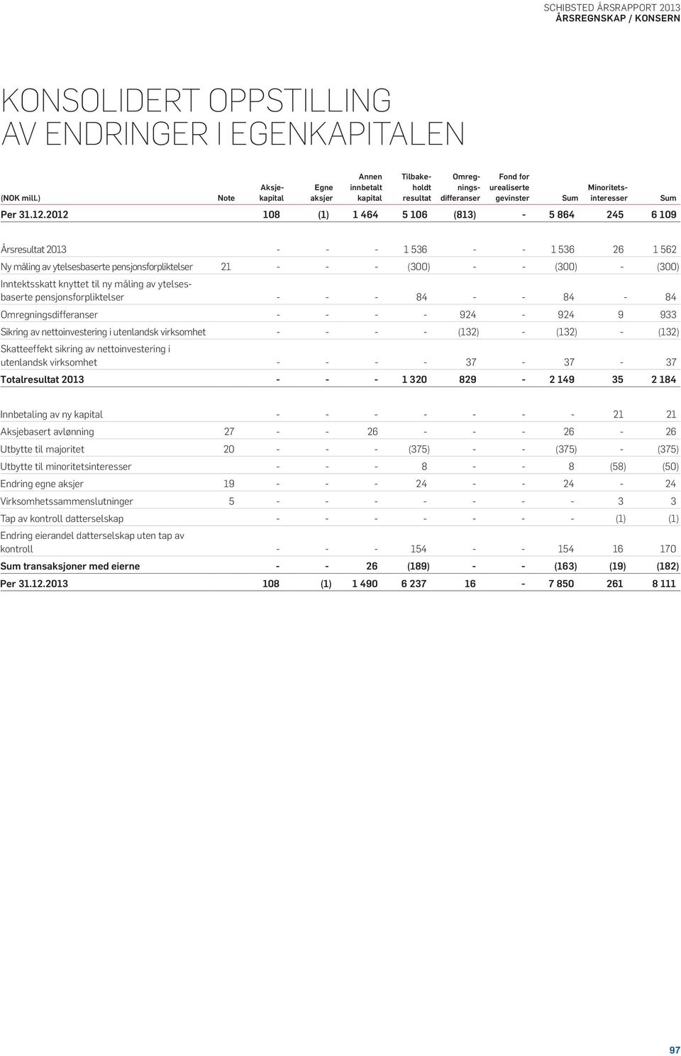 108 (1) 1 464 5 106 (813) - 5 864 245 6 109 Sum Årsresultat - - - 1 536 - - 1 536 26 1 562 Ny måling av ytelsesbaserte pensjonsforpliktelser 21 - - - (300) - - (300) - (300) Inntektsskatt knyttet til