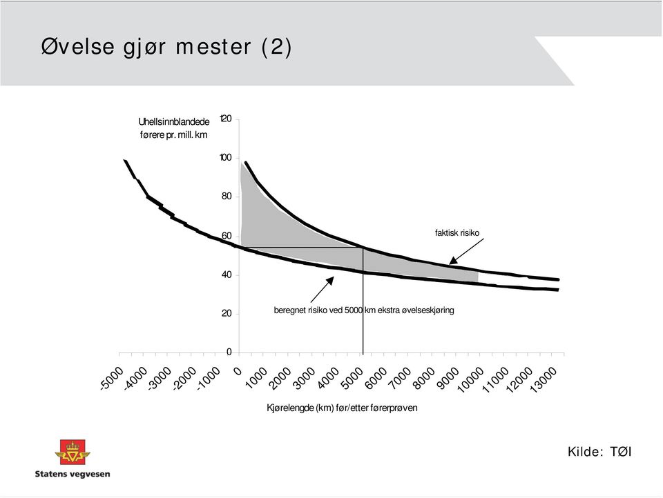 1000 beregnet risiko ved 5000 km ekstra øvelseskjøring Kjørelengde (km)