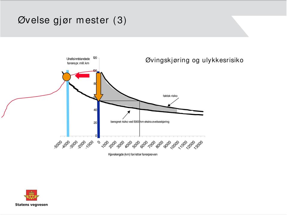 -3000-2000 -1000 40 20 0 0 1000 beregnet risiko ved 5000 km ekstra