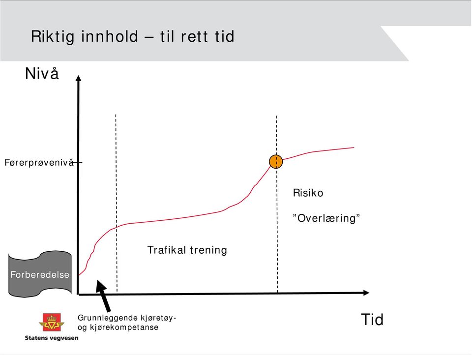 Trafikal trening Forberedelse