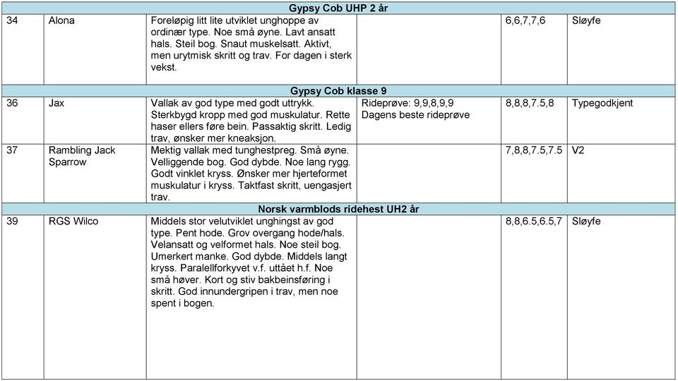 Ledig trav, ønsker mer kneaksjon. 37 Rambling Jack Sparrow Mektig vallak med tunghestpreg. Små øyne. Velliggende bog. God dybde. Noe lang rygg. Godt vinklet kryss.