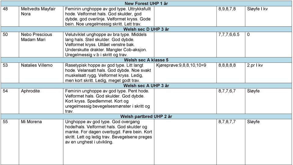 Steil skulder. God dybde. Velformet kryss. Uttået venstre bak. Underskutte drakter. Mangler Cob-aksjon. Uregelmessig v.b i skritt og trav. Welsh sec A klasse 5 Kjøreprøve:9,8,8,10,10=9 8,8,8,8,8 2.