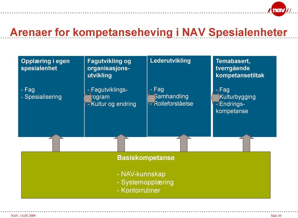 - Fagutviklingsprogram - Kultur og endring - Fag - Samhandling - Rolleforståelse - Fag - Kulturbygging