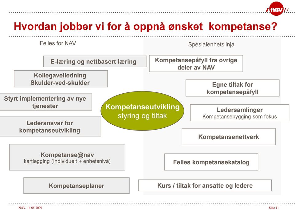 tjenester Lederansvar for kompetanseutvikling Kompetanseutvikling styring og tiltak Kompetansepåfyll fra øvrige deler av NAV Egne tiltak