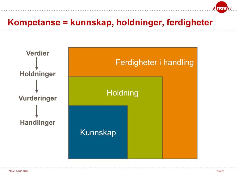 Vurderinger Ferdigheter i handling