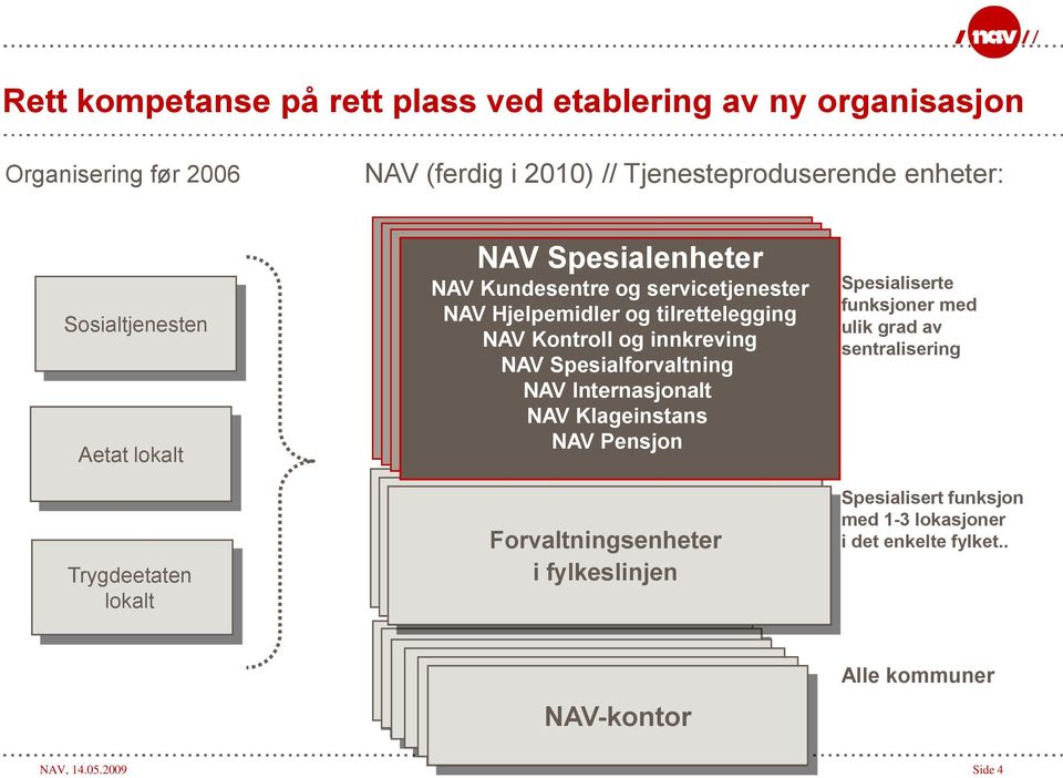 tilrettelegging NAV NAV NAV Kontroll NAV Kontroll og og innkreving innkreving NAV Spesialforvaltning NAV NAV Spesialforvaltning NAV Internasjonalt NAV NAV NAV Internasjonalt NAV Klageinstans NAV NAV