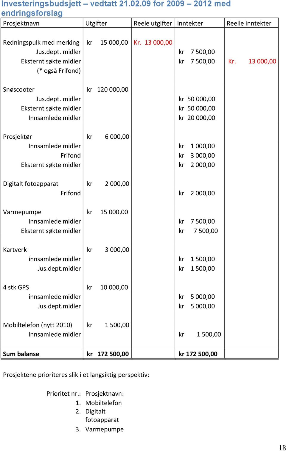 midler kr 50 000,00 Eksternt søkte midler kr 50 000,00 Innsamlede midler kr 20 000,00 Prosjektør kr 6 000,00 Innsamlede midler kr 1 000,00 Frifond kr 3 000,00 Eksternt søkte midler kr 2 000,00