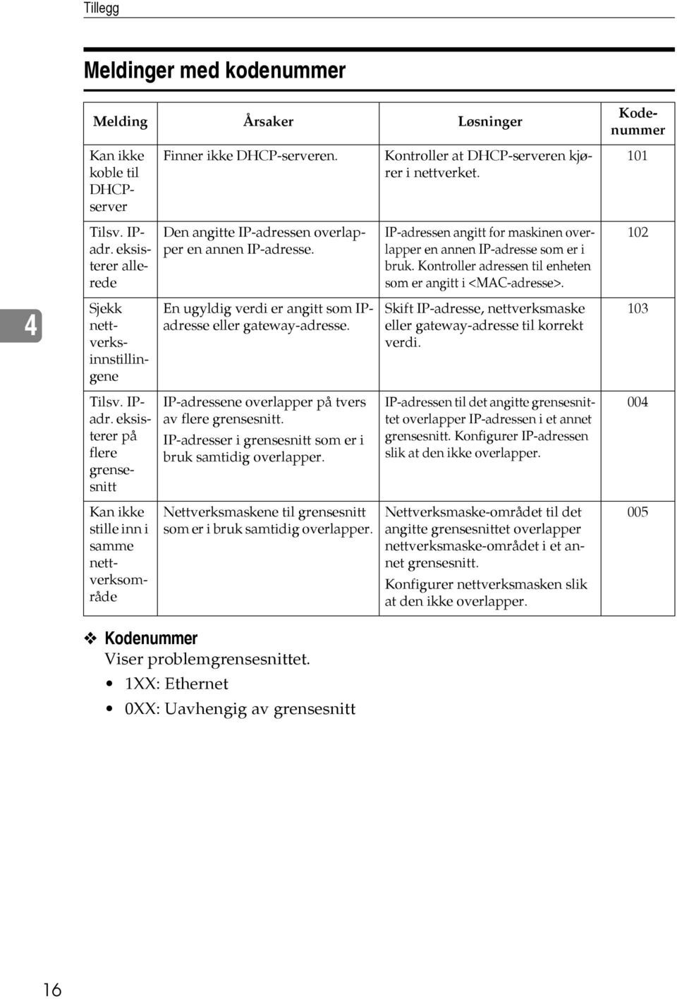 Kontroller adressen til enheten som er angitt i <MAC-adresse>. 102 4 Sjekk nettverksinnstillingene En ugyldig verdi er angitt som IPadresse eller gateway-adresse.