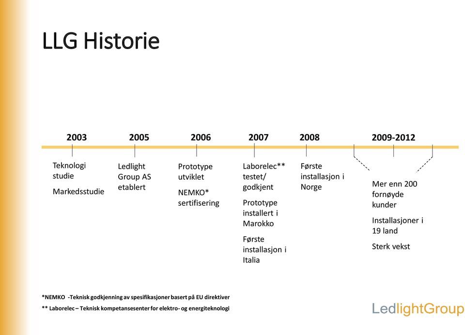 Italia Første installasjon i Norge Mer enn 200 fornøyde kunder Installasjoner i 19 land Sterk vekst *NEMKO -Teknisk
