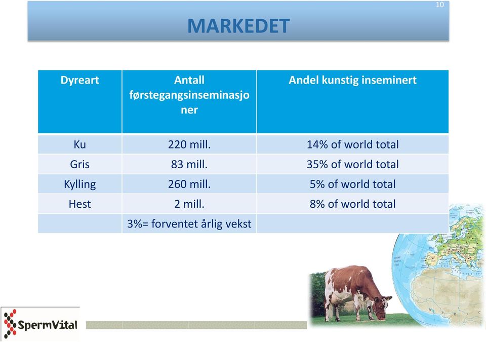 14% of world total Gris 83 mill.