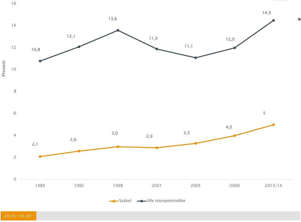 » 10 6 5 4 2,1 Nasjonal transportplan 2014-2023 3,0 og Klimameldingen 2,9 2,6 3,3 4,0 Foto: