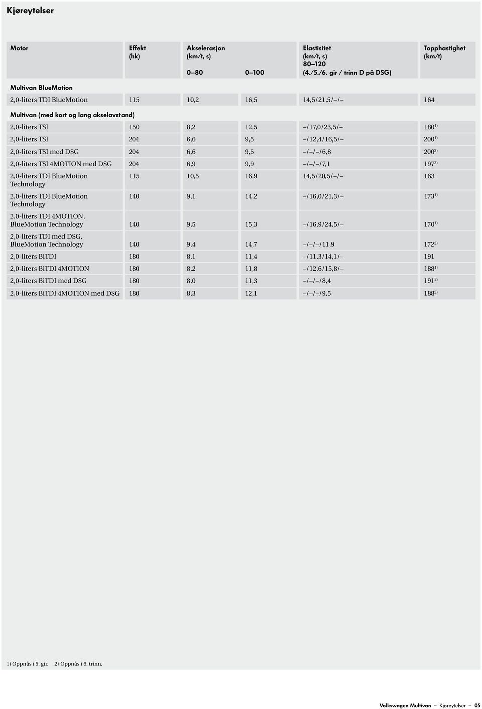 /12,4/16,5/ 1) 2,0-liters TSI med DSG 4 6,6 9,5 / / /6,8 2) 2,0-liters TSI 4MOTION med DSG 4 6,9 9,9 / / /7,1 197 2) 115 10,5 16,9 14,5/,5/ / 163 1 9,1 14,2 /16,0/21,3/ 173 1) 4MOTION, 1 9,5 15,3