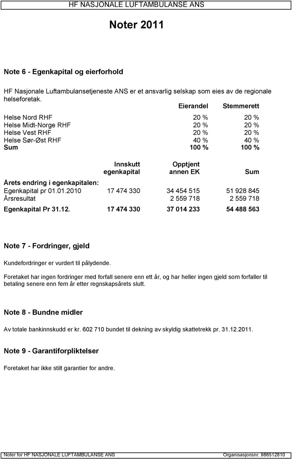 endring i egenkapitalen: Egenkapital pr 01.01.2010 17 474 330 34 454 515 51 928 845 Årsresultat 2 559 718 2 559 718 Egenkapital Pr 31.12.