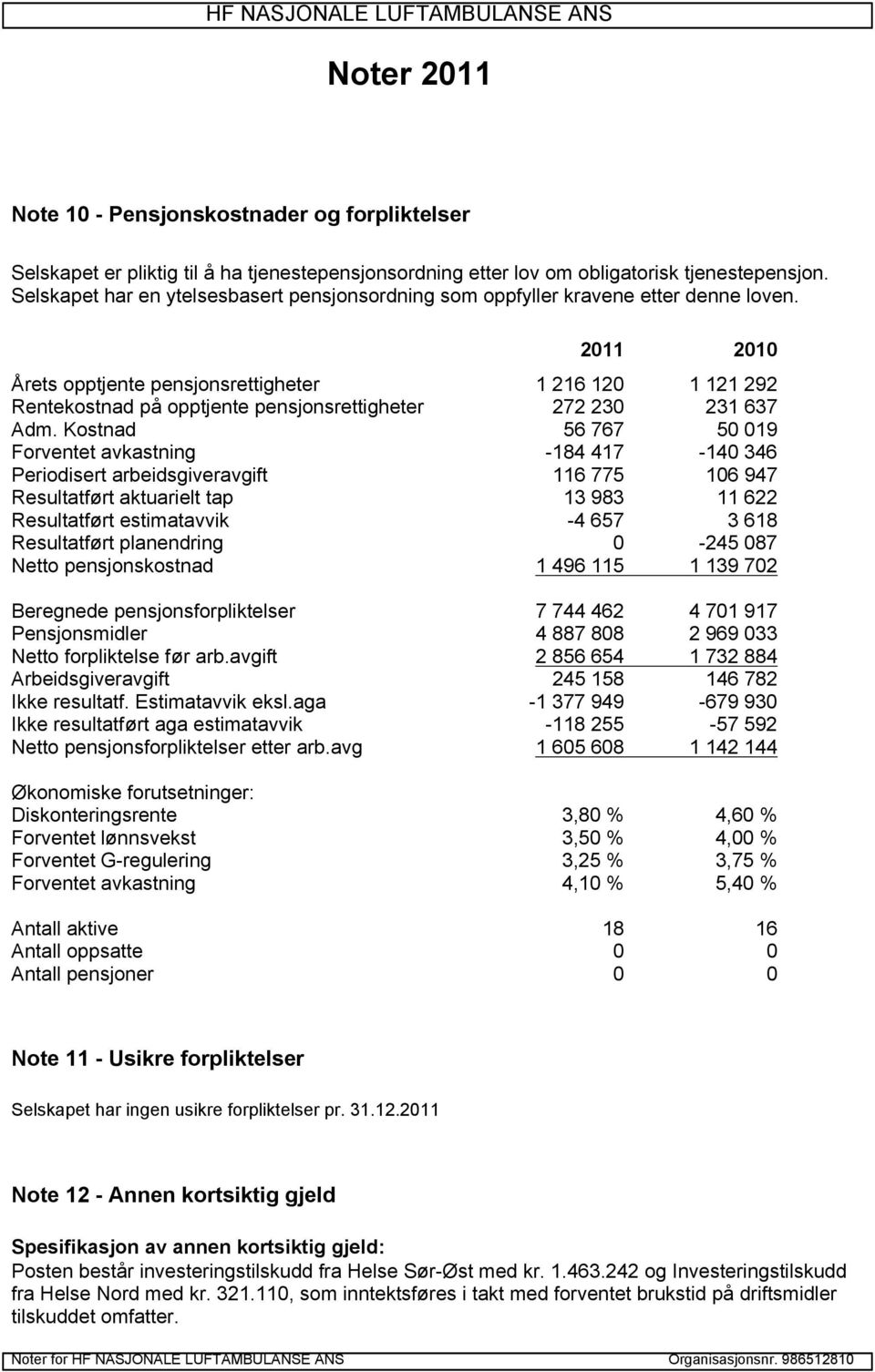 2011 2010 Årets opptjente pensjonsrettigheter 1 216 120 1 121 292 Rentekostnad på opptjente pensjonsrettigheter 272 230 231 637 Adm.